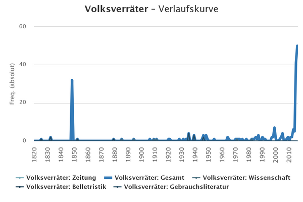 Erhöhte Taktrate beim Wort 'Volksverräter'